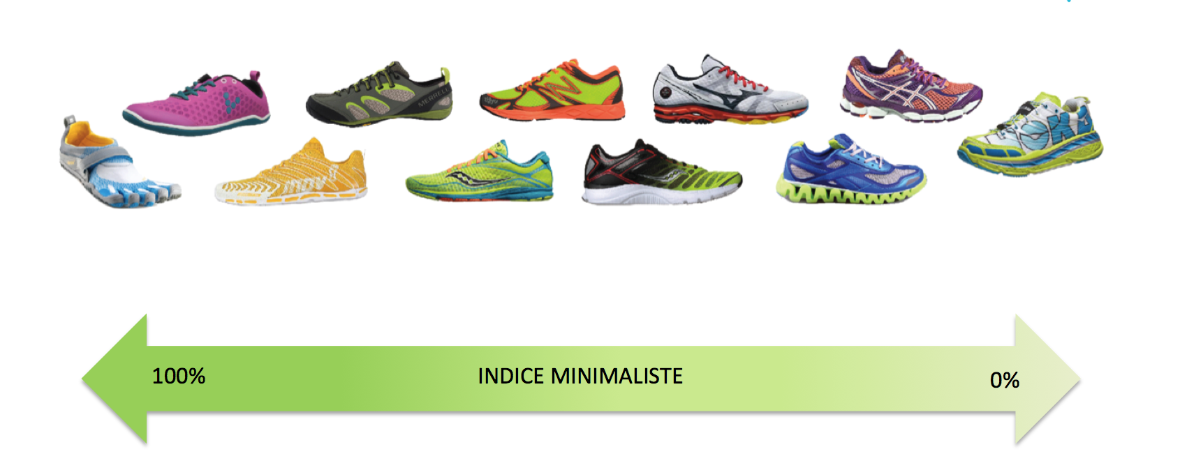 Choisir sa chaussure de course - Coureurs - La Clinique Du Coureur