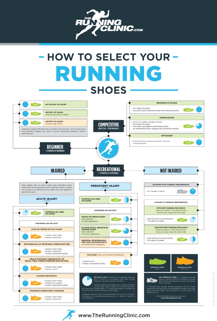 Choosing a running shoe